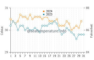 Wassertemperatur The Bottom im Oktober