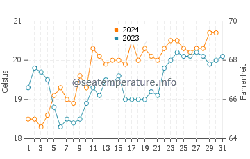 The Entrance water temp chart in October