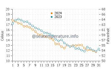 The Grotto water temp chart in October