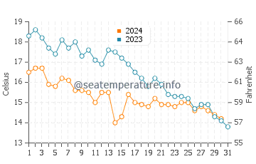 Temperatura del agua en La Haya en octubre