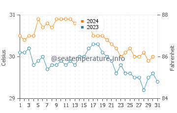 Temperature dell'acqua a The Valley ad ottobre