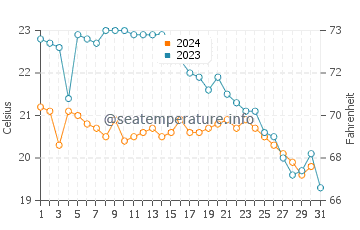 Temperature dell'acqua a Théoule-sur-Mer ad ottobre