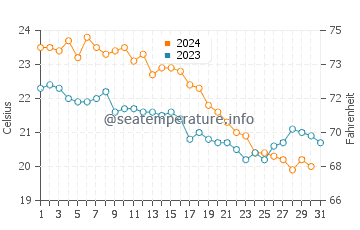 Therma water temp chart in October