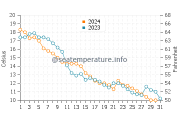 Thessalon water temp chart in October