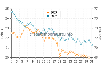 Temperature dell'acqua a Salonicco ad ottobre