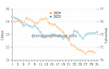 Temperatura del agua en Therasia en octubre