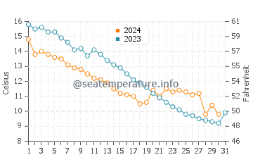 Wassertemperatur Thisted im Oktober