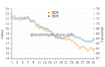 Temperatura vode u Thomas Point u listopadu