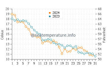 Thompson water temp chart in October