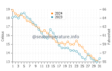 Thornbury water temp chart in October