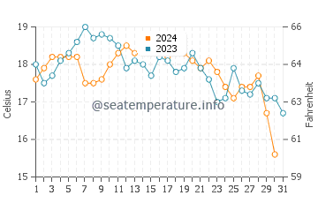 Thousand Steps Beach water temp chart in October