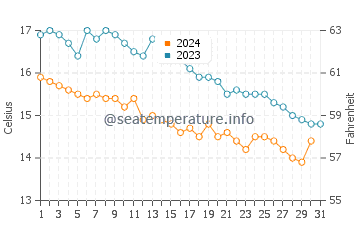 Three Cliffs Bay water temp chart in October