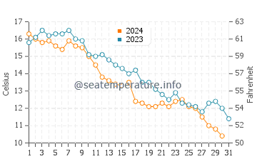 Thunder Cove Beach water temp chart in October