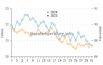 Thuwal water temp chart in October