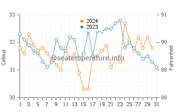 Temperature dell'acqua a Tia Juana ad ottobre
