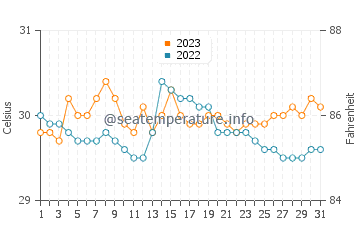 Tibigan water temp chart in October