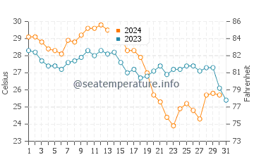 Temperatura del agua en Isla Tiburón en octubre