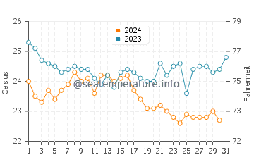 Tigaki water temp chart in October