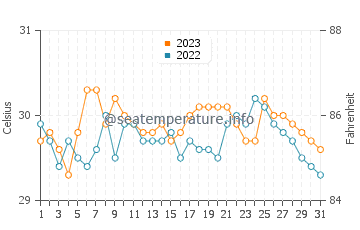 Wassertemperatur Tigbao im Oktober