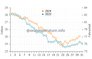 Tiger Point water temp chart in October