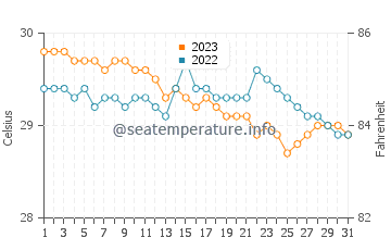 Tignoan water temp chart in October