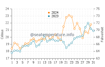 Tigre water temp chart in October