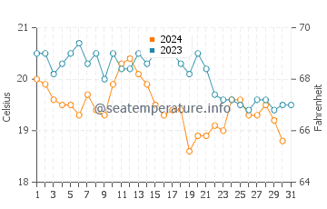 Tijuana water temp chart in October