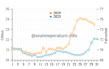 Wassertemperatur Tijucas im Oktober
