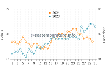 Temperature dell'acqua a Tikehau ad ottobre