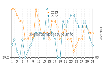 Tilik water temp chart in October