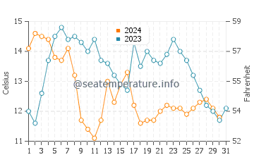 Timber Cove water temp chart in October
