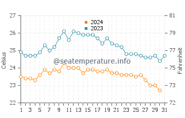 Timijiraque water temp chart in October