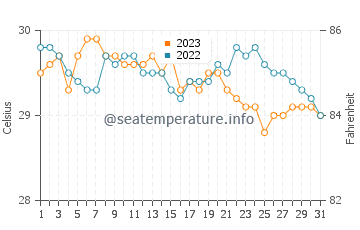 Temperatura del agua en Tinalmud en octubre