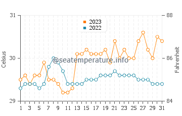 Tinaogan water temp chart in October