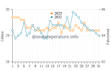 Tingloy water temp chart in October