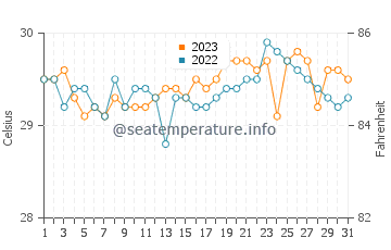 Tinogboc water temp chart in October
