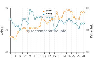 Temperatura del agua en Tinoto en octubre