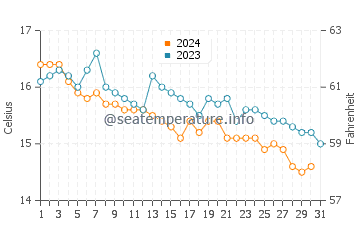 Temperature dell'acqua a Tintagel ad ottobre