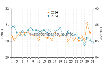 Temperatura da água na Ilha de Tintipan em outubro