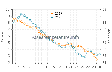 Tiny Beach water temp chart in October