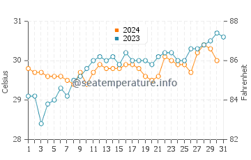 Tioman water temp chart in October