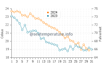 Temperatura del agua en Tirebolu en octubre