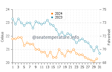 Temperature dell'acqua a Tirrenia ad ottobre