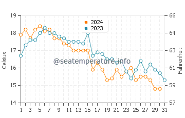 Tisbury water temp chart in October