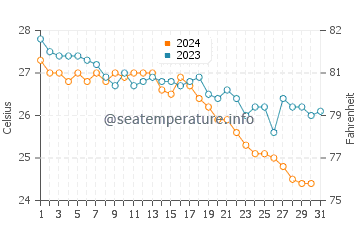 Temperatura del agua en Titreengel en octubre