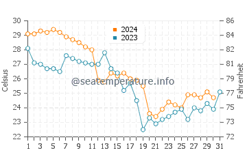 Temperatura del agua en Titusville en octubre