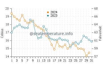 Tiverton water temp chart in October
