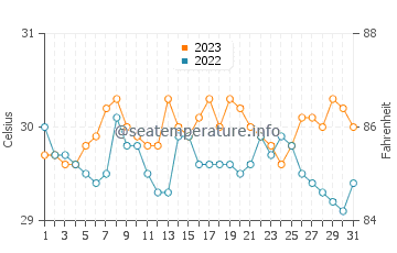 Temperatura del agua en Tiwi en octubre