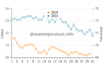 Temperature dell'acqua a Tizzano ad ottobre
