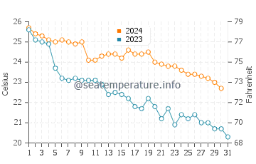 Toba water temp chart in October